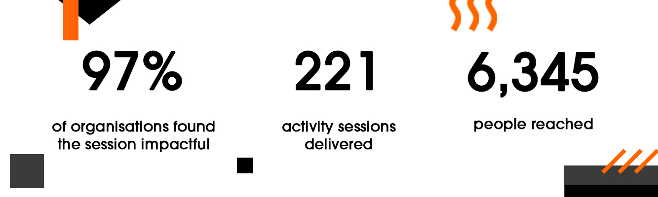 97% of organisations found the session impactful, 221 activity sessions delivered, 6,345 people reached