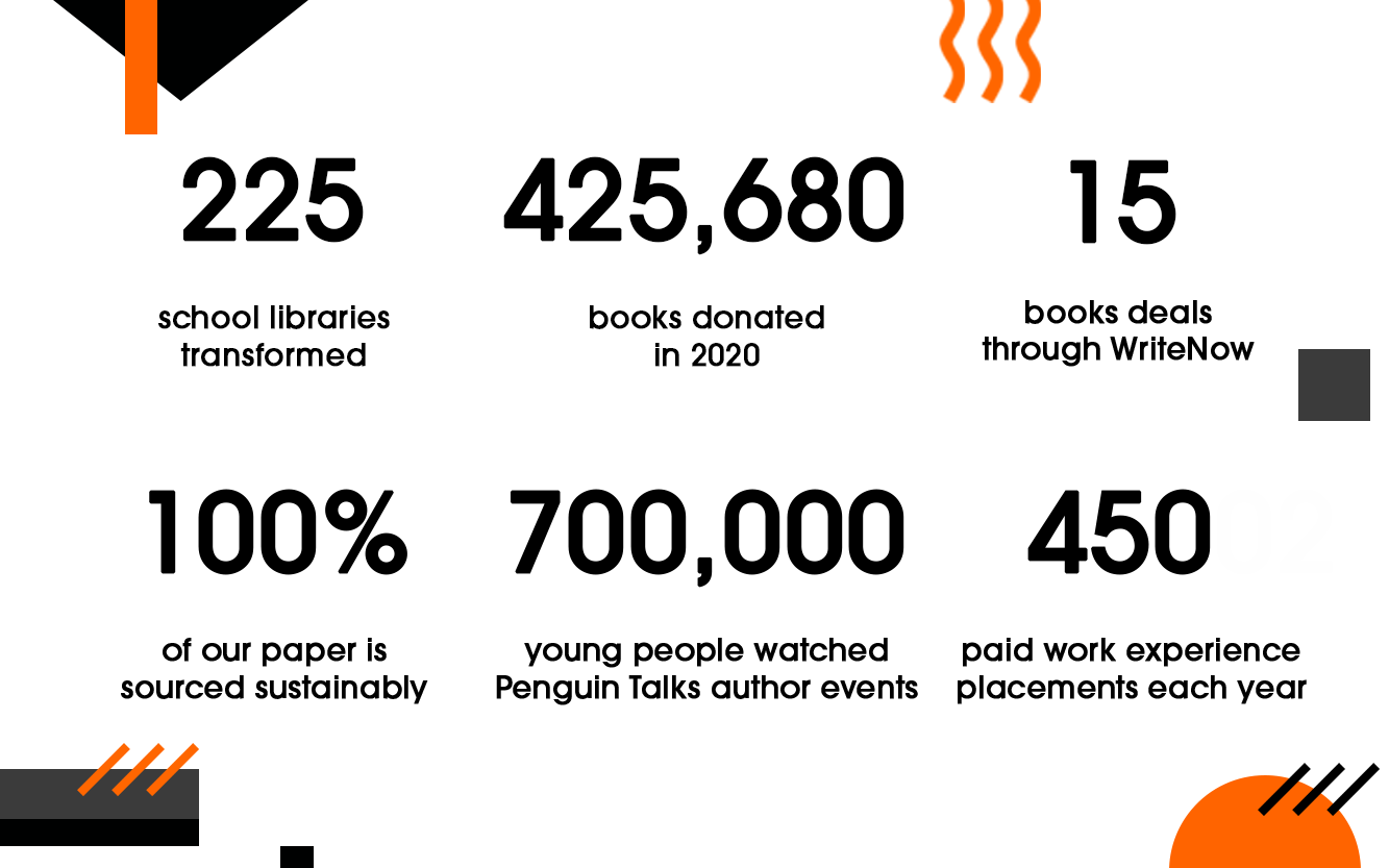 An image depicting the following stats: 225 primary school libraries transformed, 425,680 books donated in 2020, 15 book deals through WriteNow, 100% of our paper is sourced sustainably, 700,000 young people watched Penguin Talks author events, 450 paid work experience placements each year